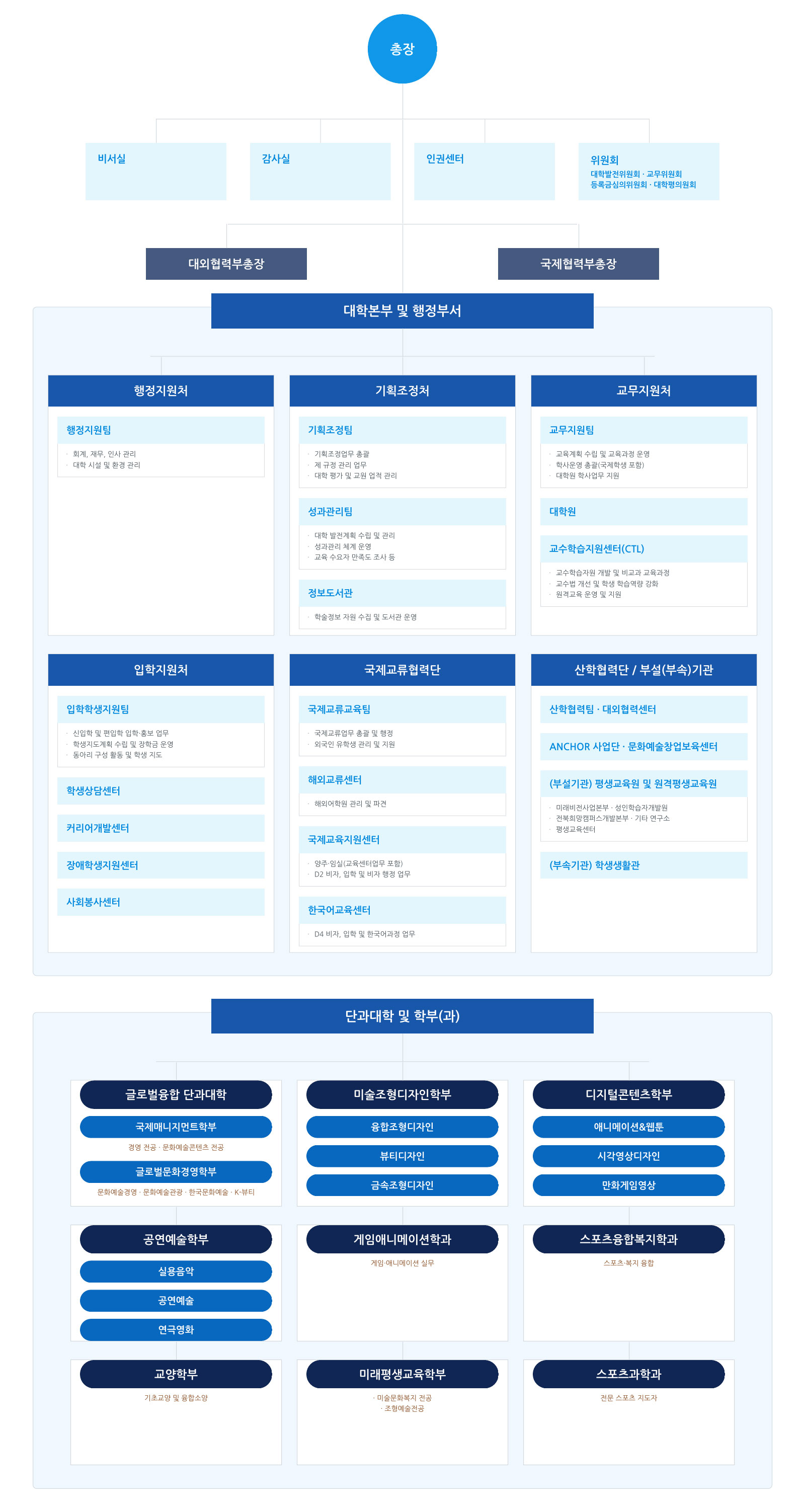 예원예술대학교 대학조직도